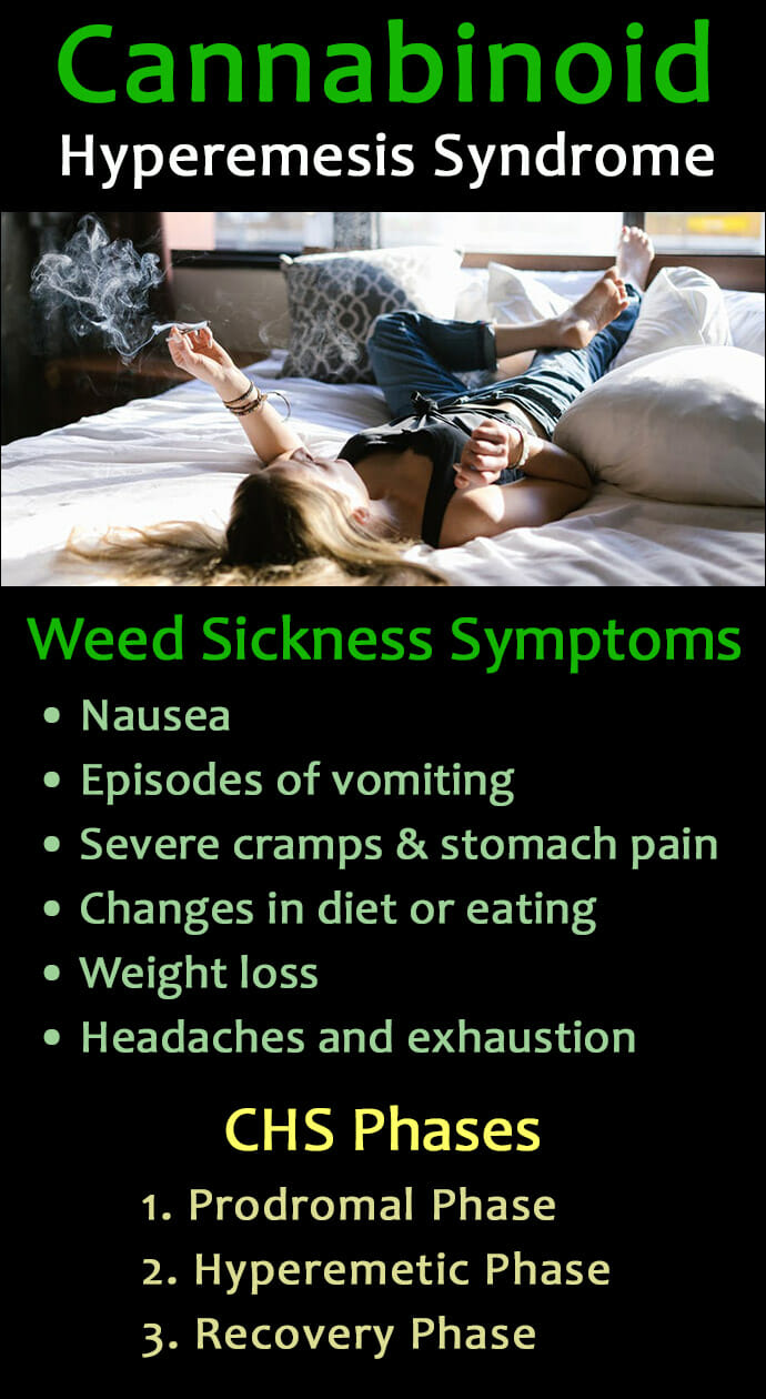 Cannabis Hyperemesis Syndrome Symptoms and Phases