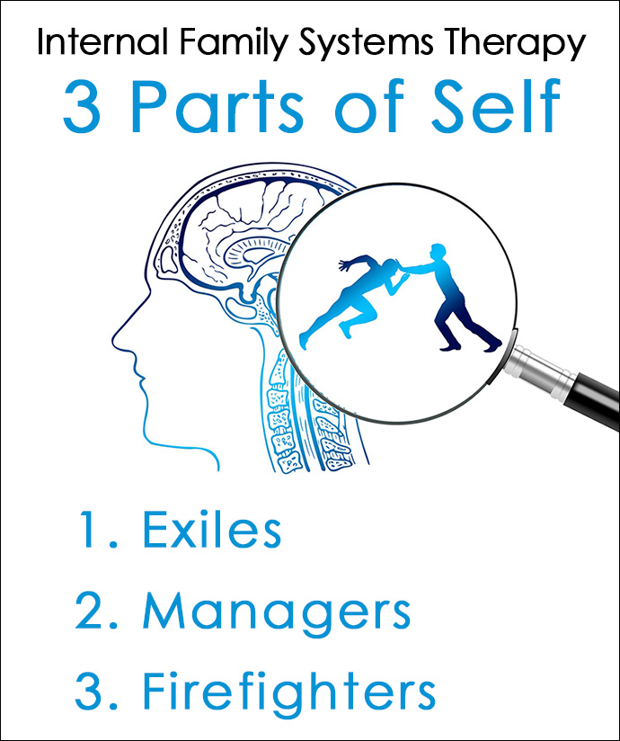 Internal Family Systems Therapy 3 Parts of Self