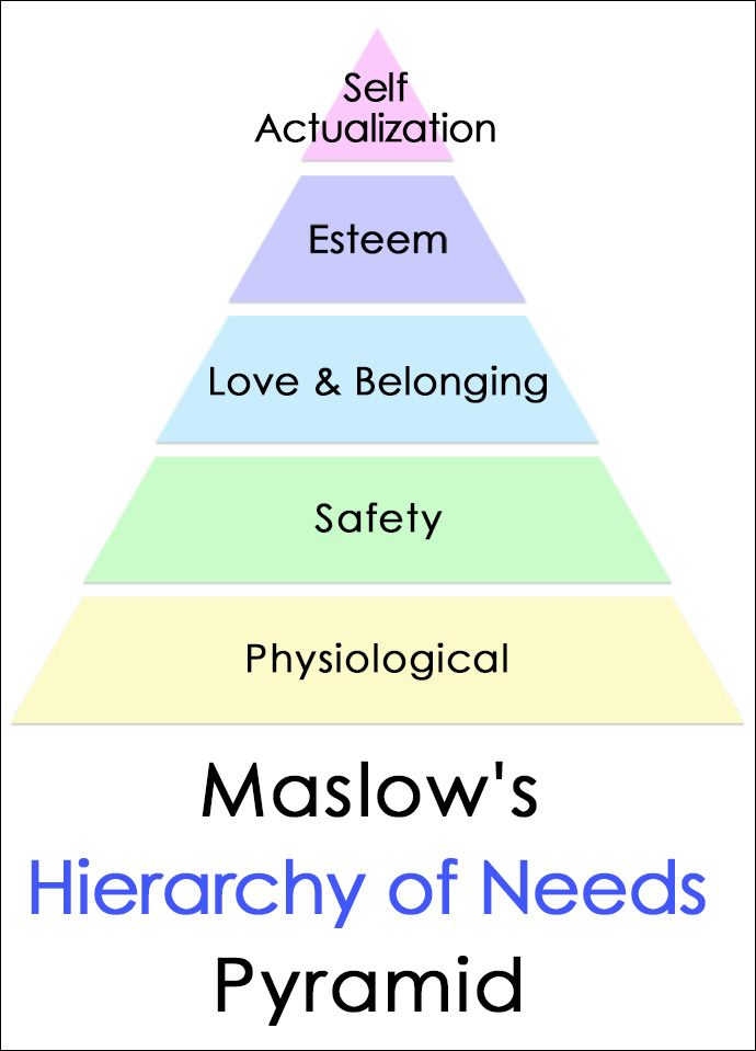 Maslows Hierarchy of Needs Pyramid